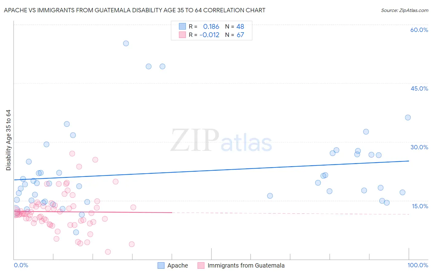 Apache vs Immigrants from Guatemala Disability Age 35 to 64