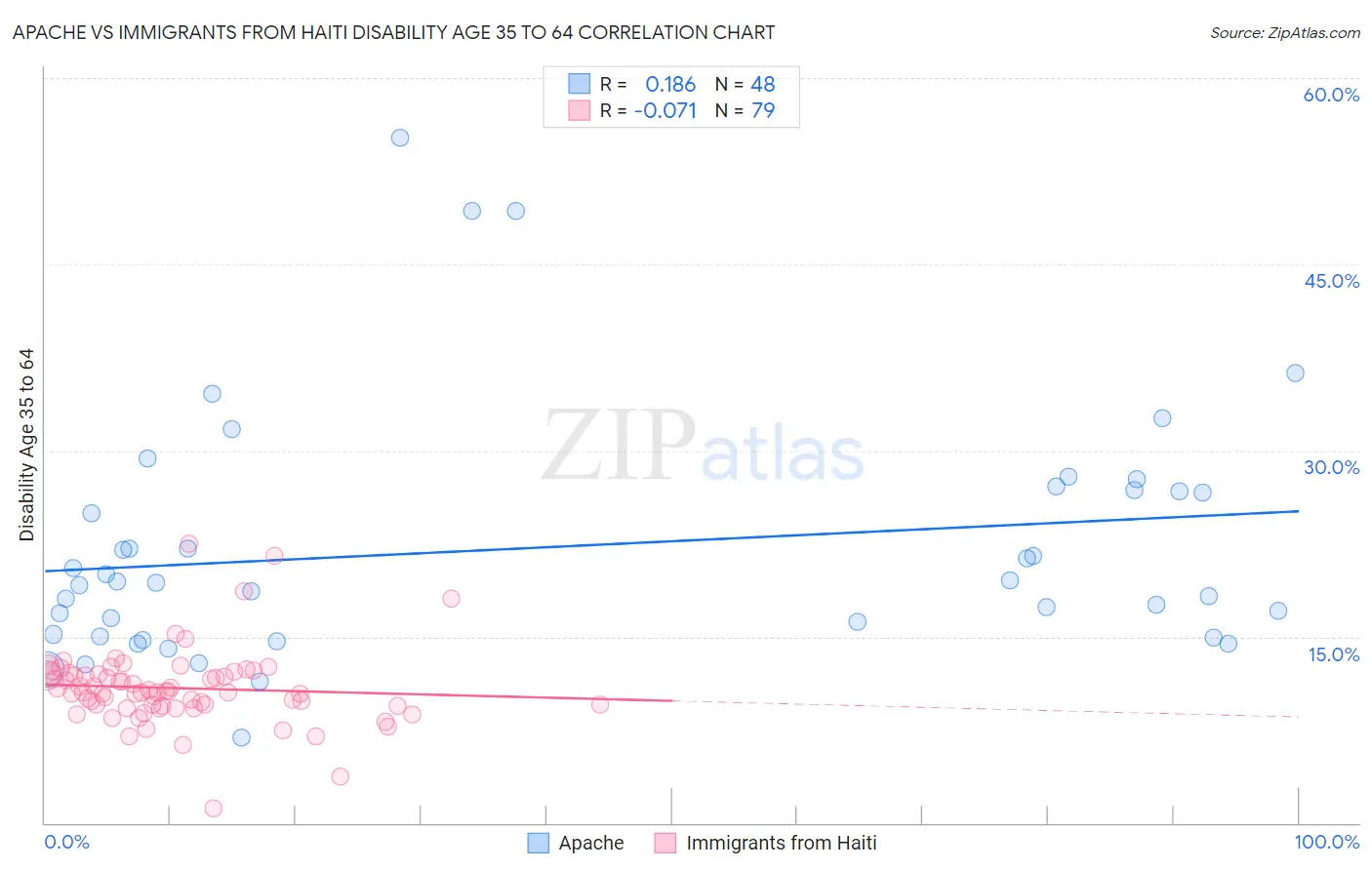 Apache vs Immigrants from Haiti Disability Age 35 to 64