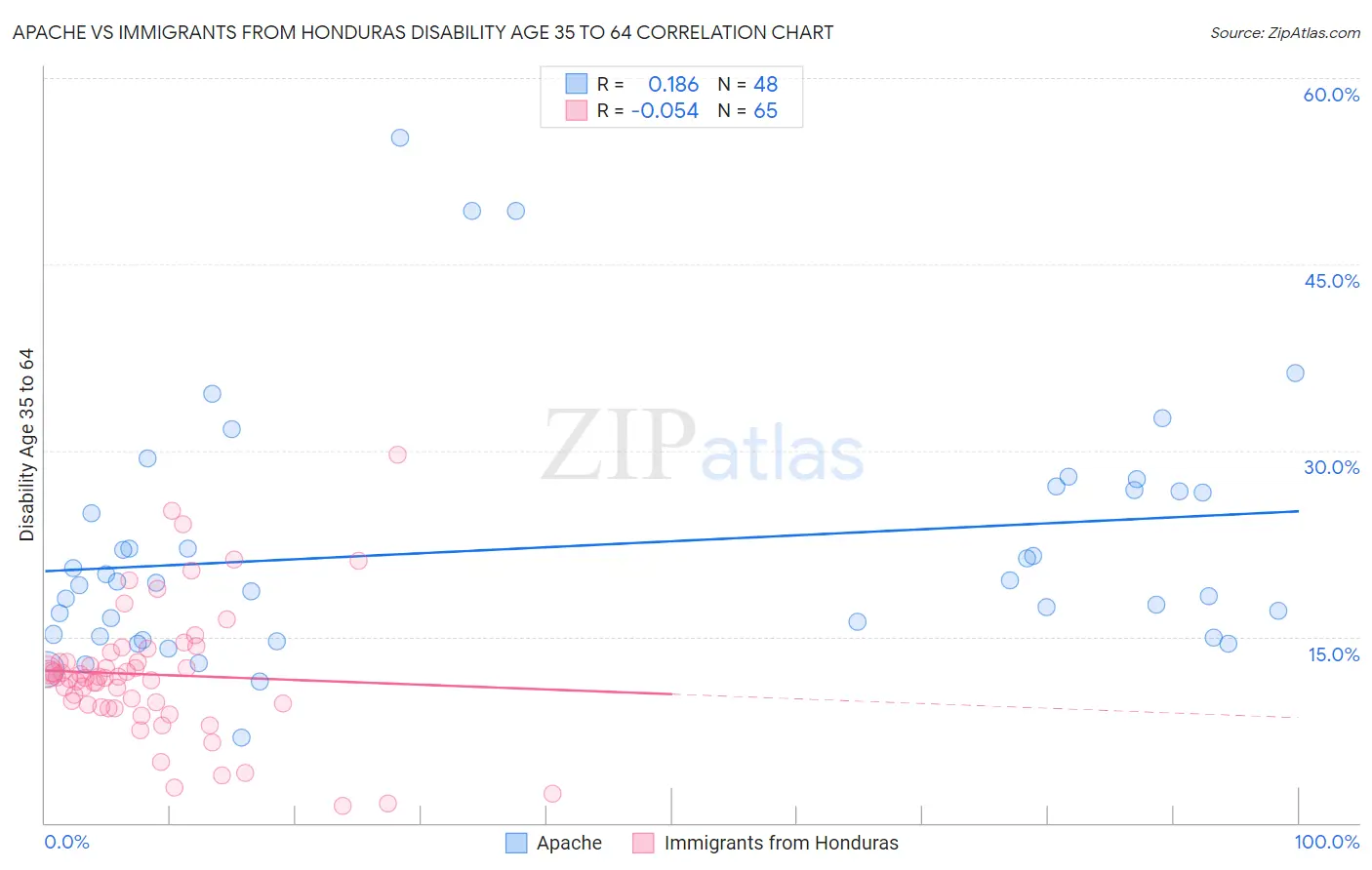 Apache vs Immigrants from Honduras Disability Age 35 to 64