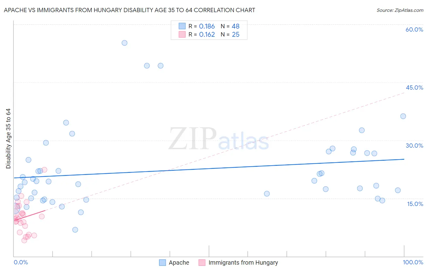 Apache vs Immigrants from Hungary Disability Age 35 to 64