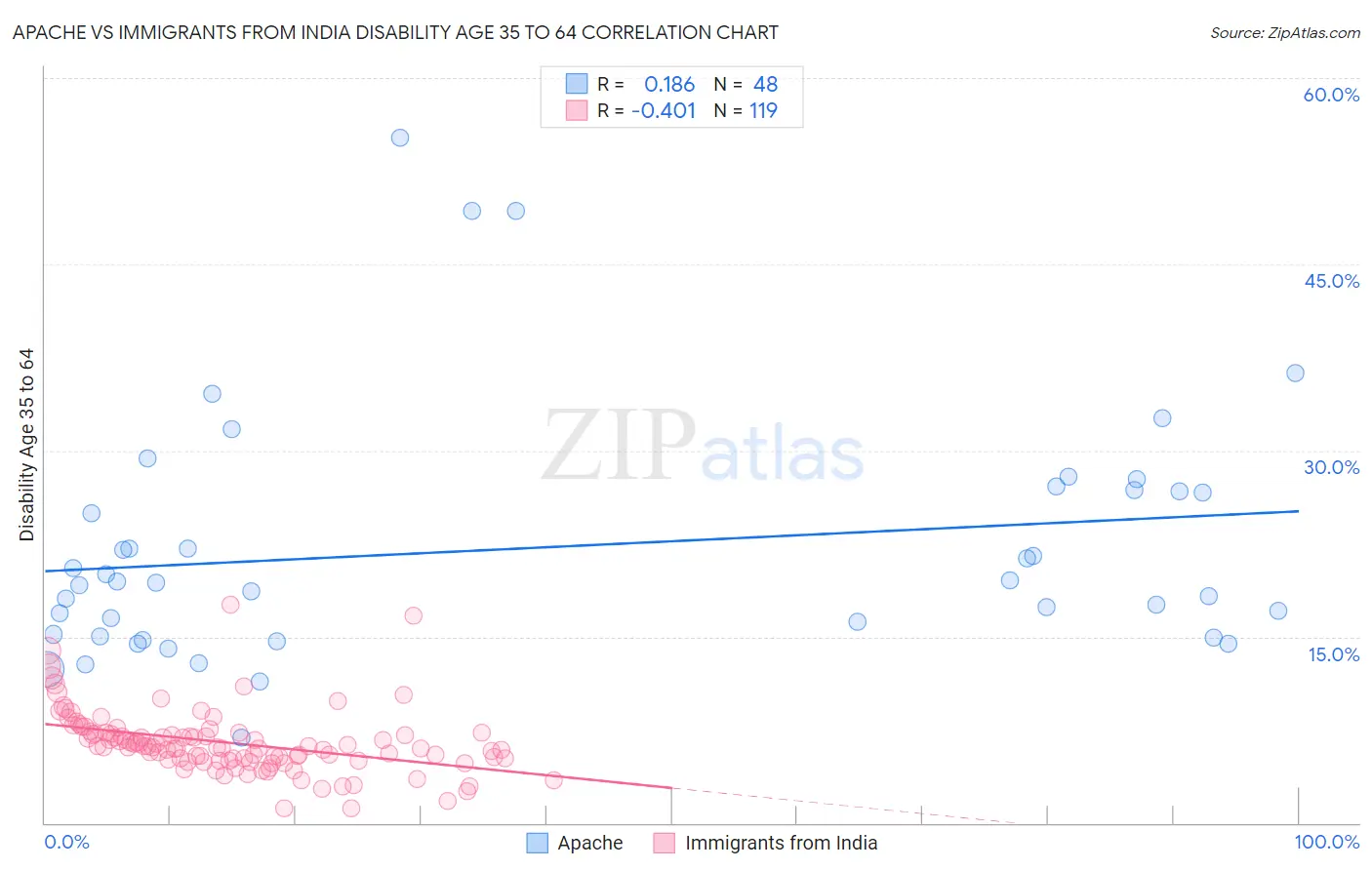 Apache vs Immigrants from India Disability Age 35 to 64