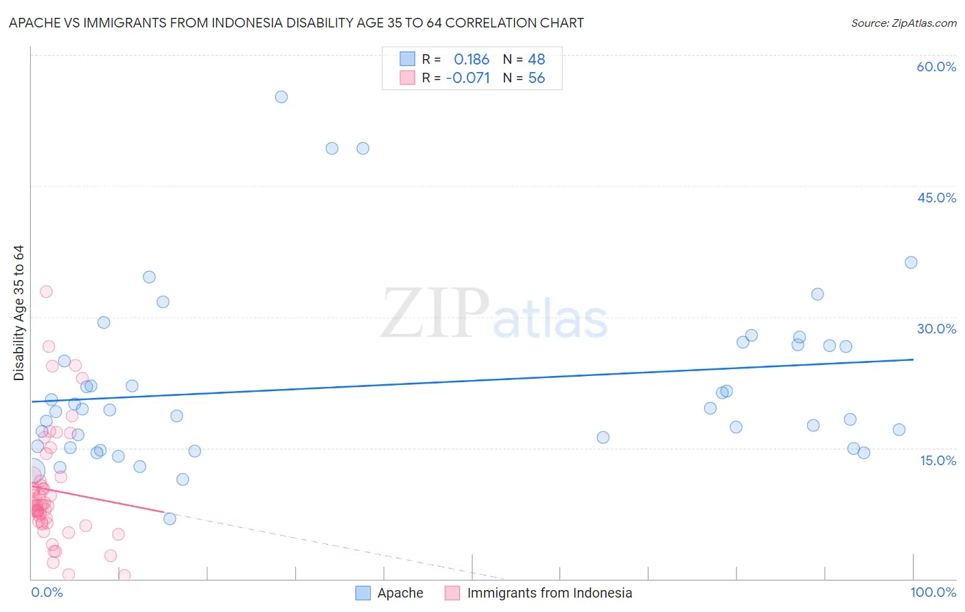 Apache vs Immigrants from Indonesia Disability Age 35 to 64