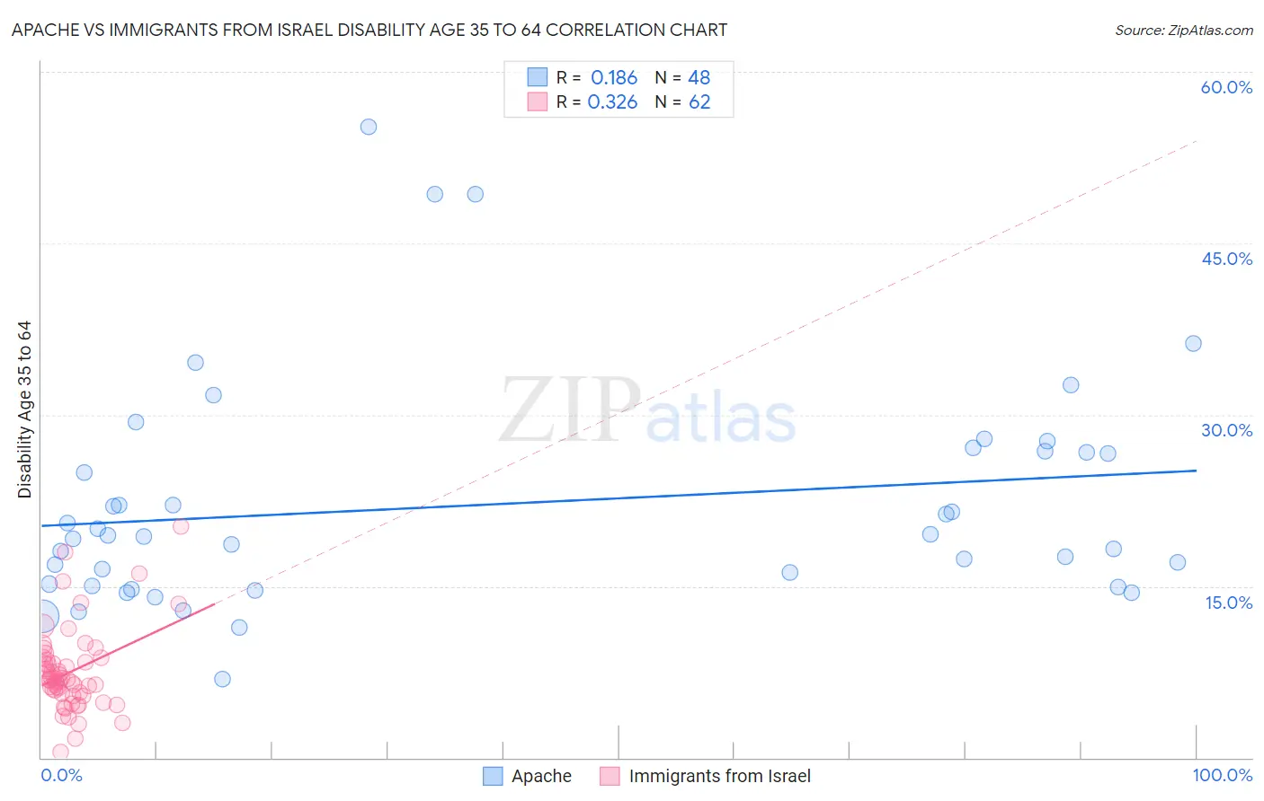 Apache vs Immigrants from Israel Disability Age 35 to 64