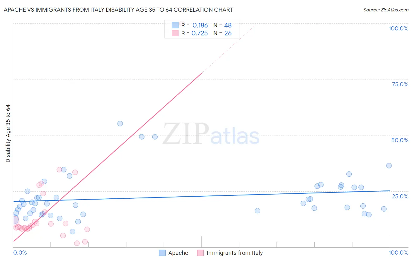 Apache vs Immigrants from Italy Disability Age 35 to 64
