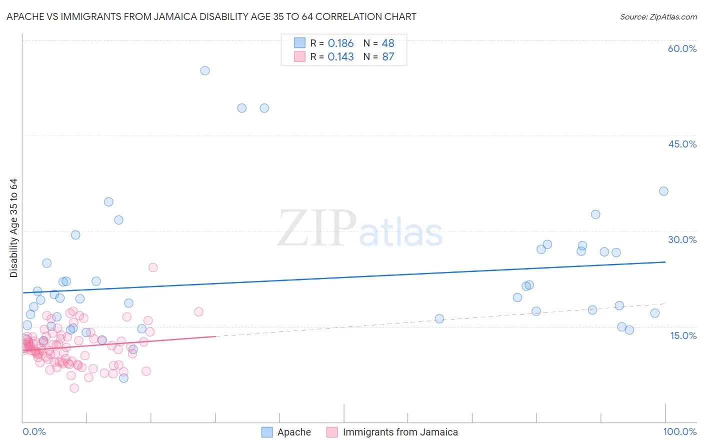 Apache vs Immigrants from Jamaica Disability Age 35 to 64