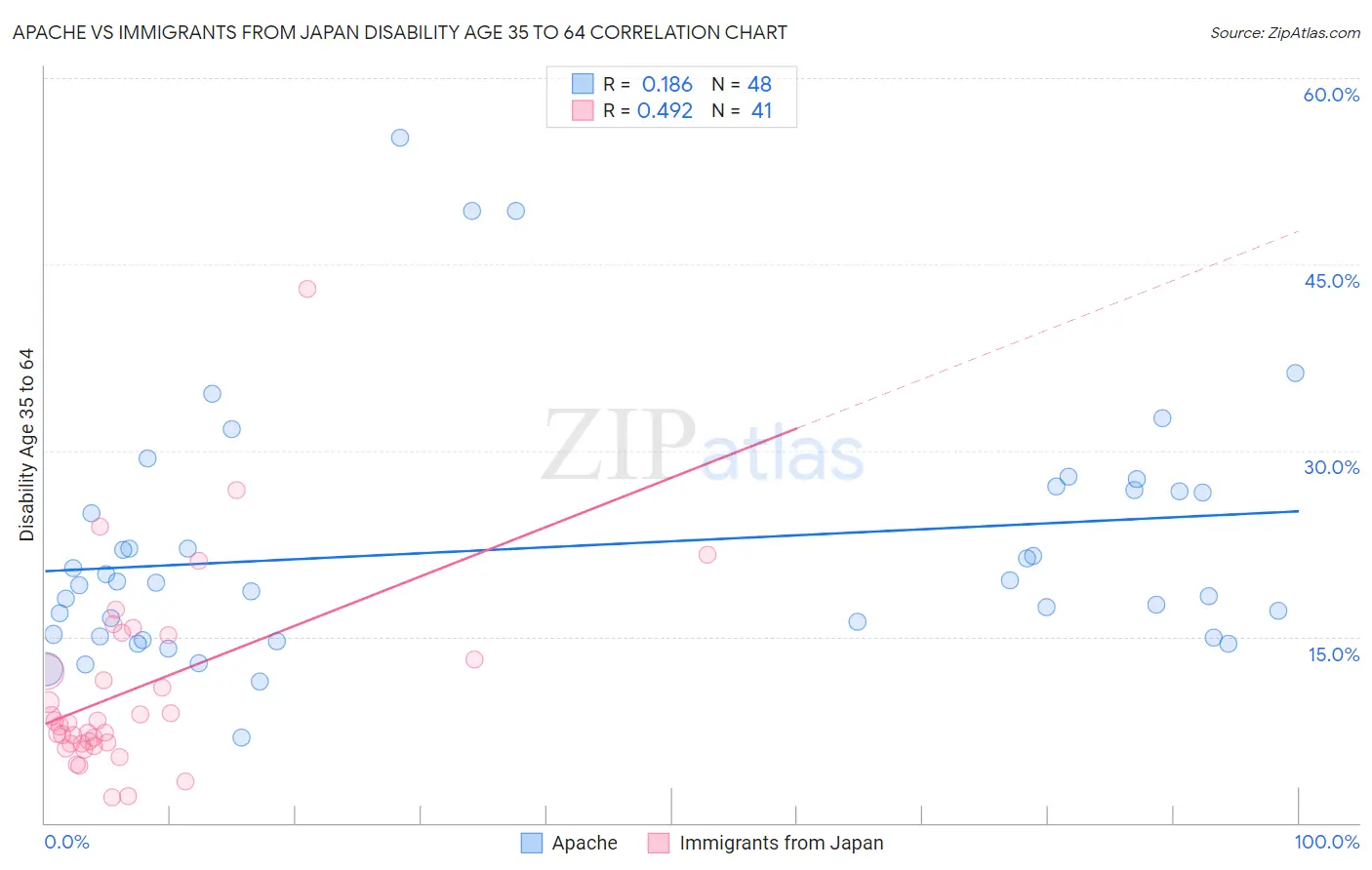 Apache vs Immigrants from Japan Disability Age 35 to 64