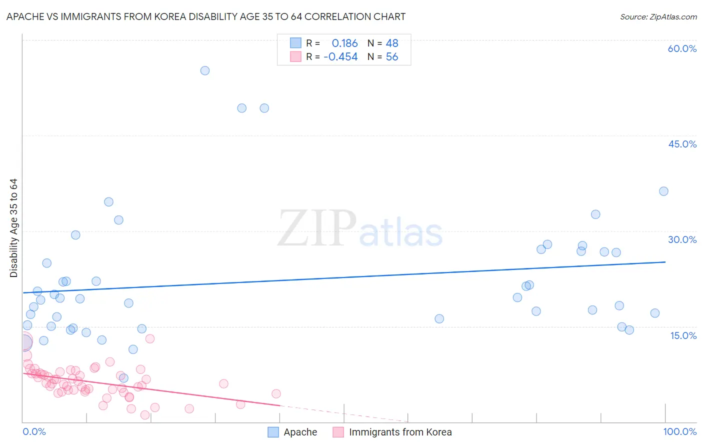 Apache vs Immigrants from Korea Disability Age 35 to 64