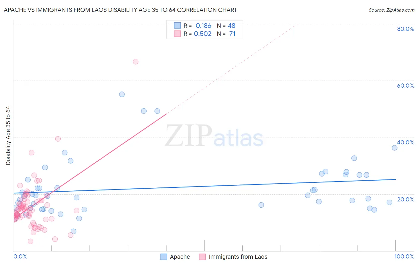 Apache vs Immigrants from Laos Disability Age 35 to 64