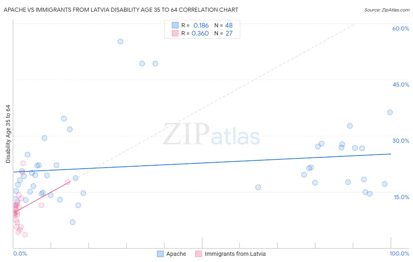 Apache vs Immigrants from Latvia Disability Age 35 to 64