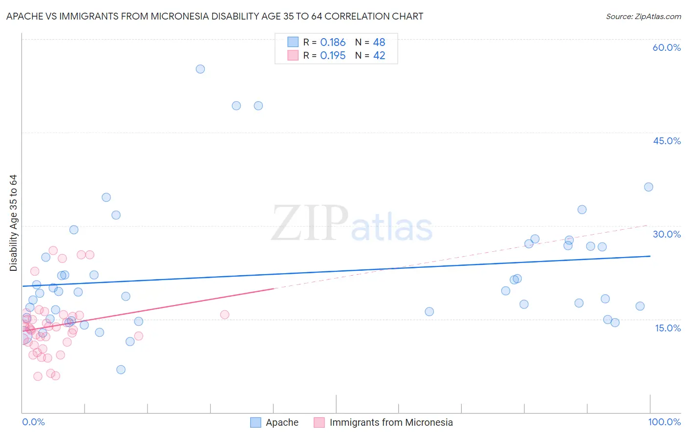 Apache vs Immigrants from Micronesia Disability Age 35 to 64