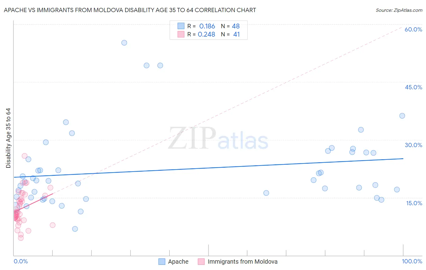 Apache vs Immigrants from Moldova Disability Age 35 to 64