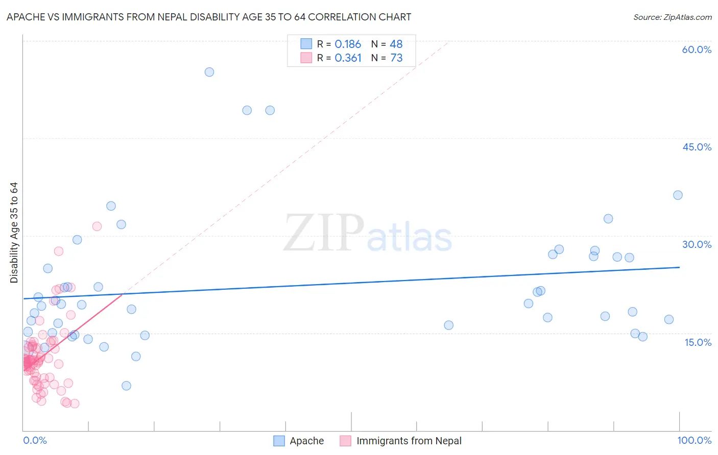 Apache vs Immigrants from Nepal Disability Age 35 to 64