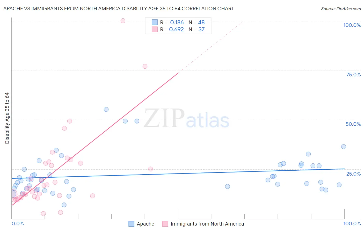 Apache vs Immigrants from North America Disability Age 35 to 64