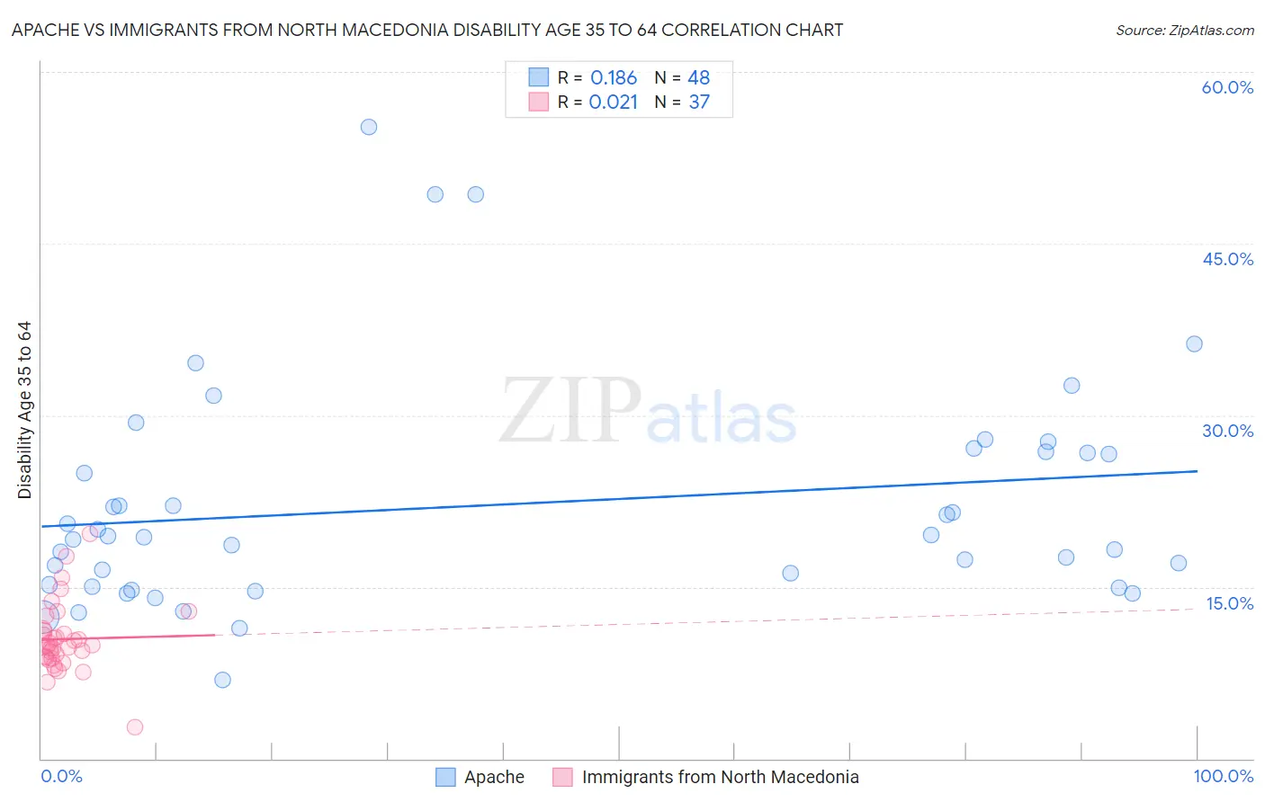 Apache vs Immigrants from North Macedonia Disability Age 35 to 64