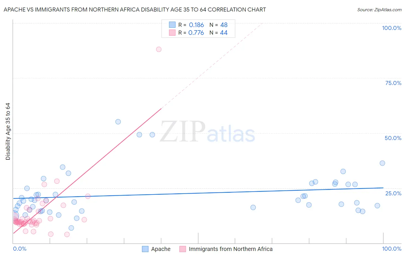 Apache vs Immigrants from Northern Africa Disability Age 35 to 64