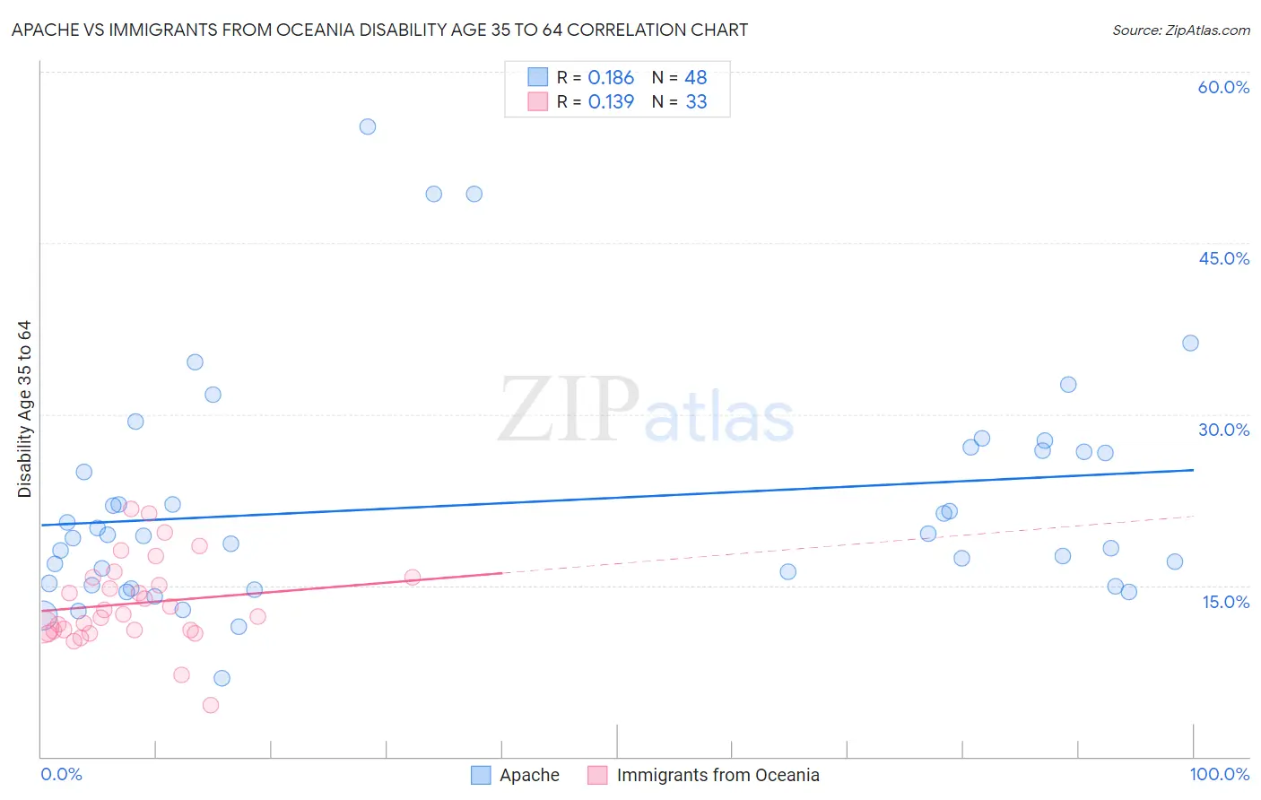 Apache vs Immigrants from Oceania Disability Age 35 to 64