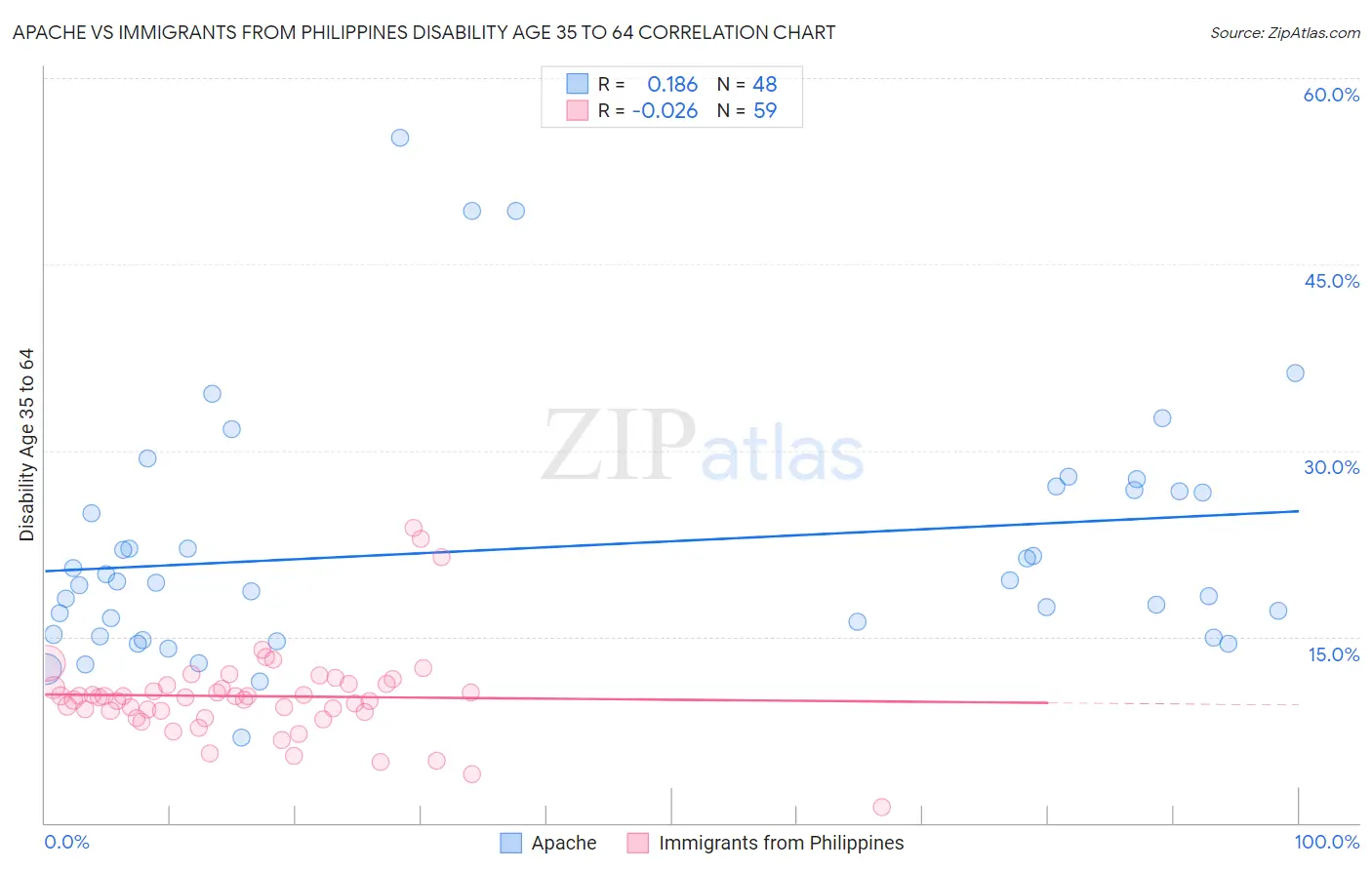 Apache vs Immigrants from Philippines Disability Age 35 to 64