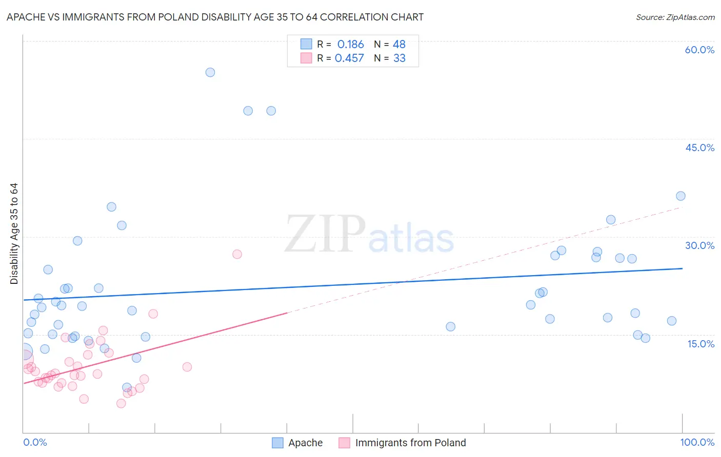 Apache vs Immigrants from Poland Disability Age 35 to 64