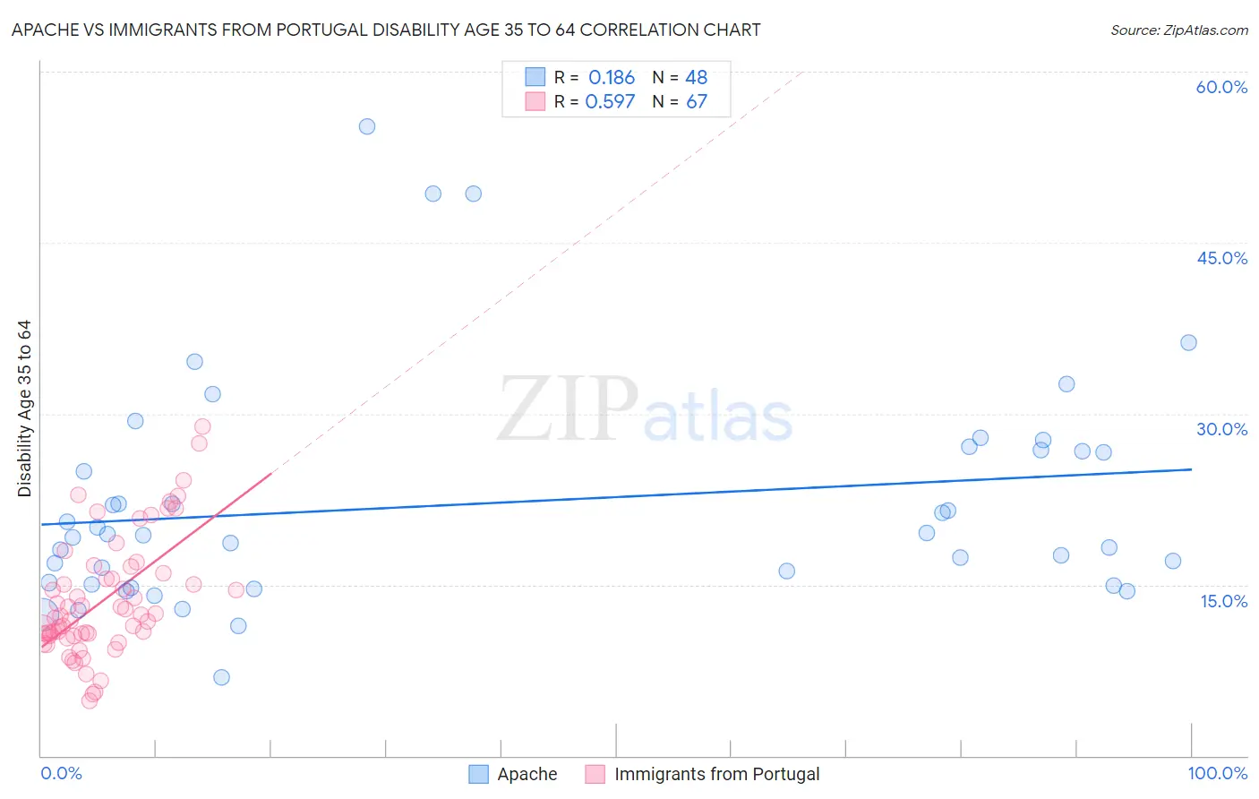 Apache vs Immigrants from Portugal Disability Age 35 to 64
