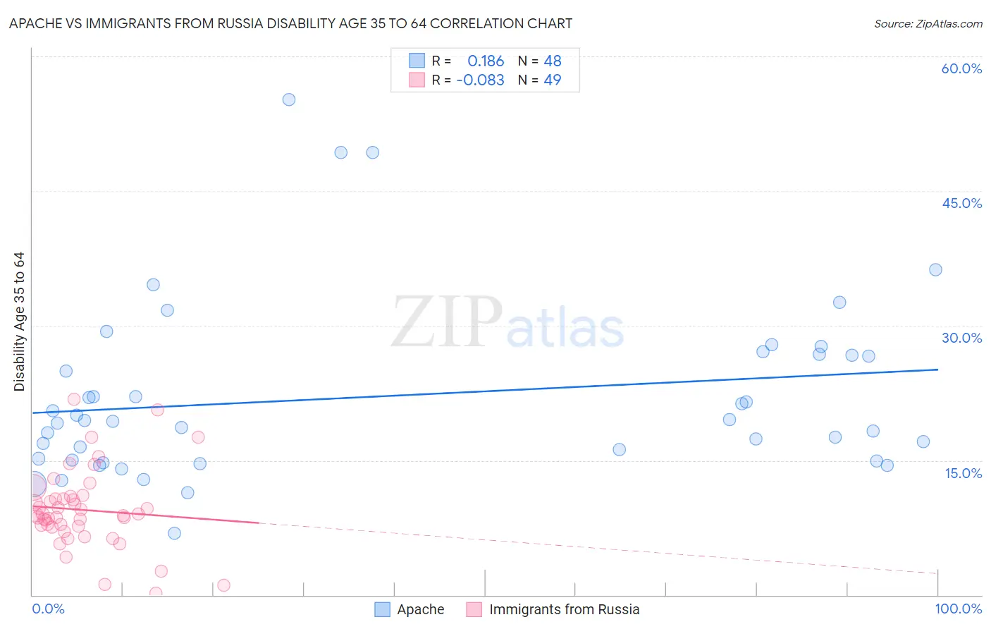 Apache vs Immigrants from Russia Disability Age 35 to 64