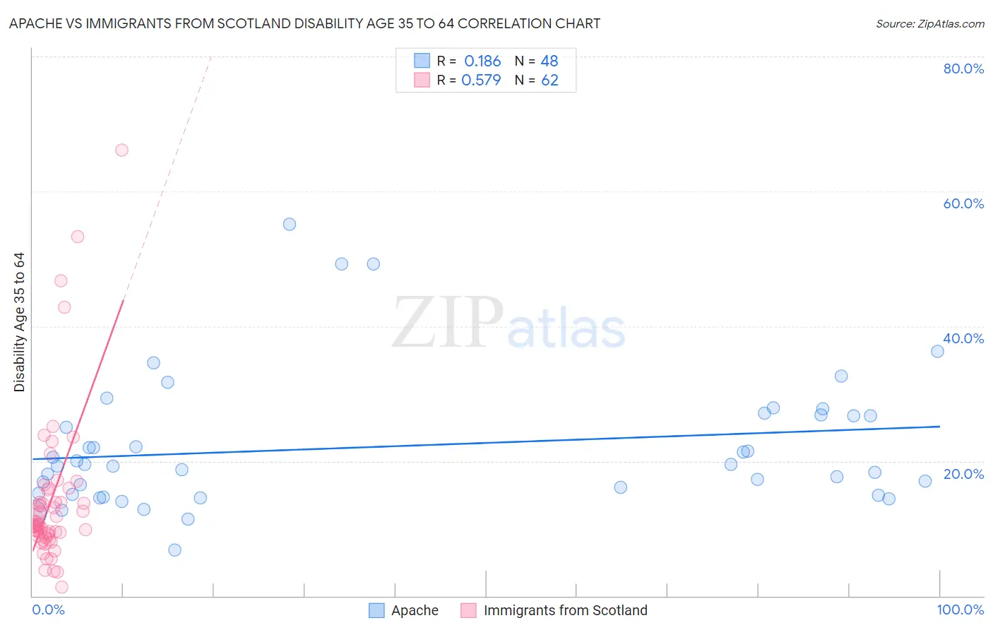 Apache vs Immigrants from Scotland Disability Age 35 to 64