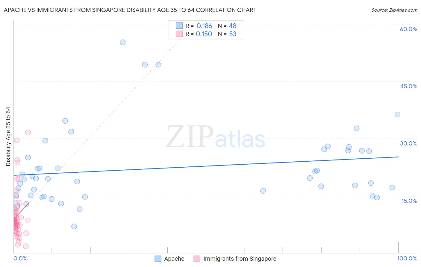 Apache vs Immigrants from Singapore Disability Age 35 to 64