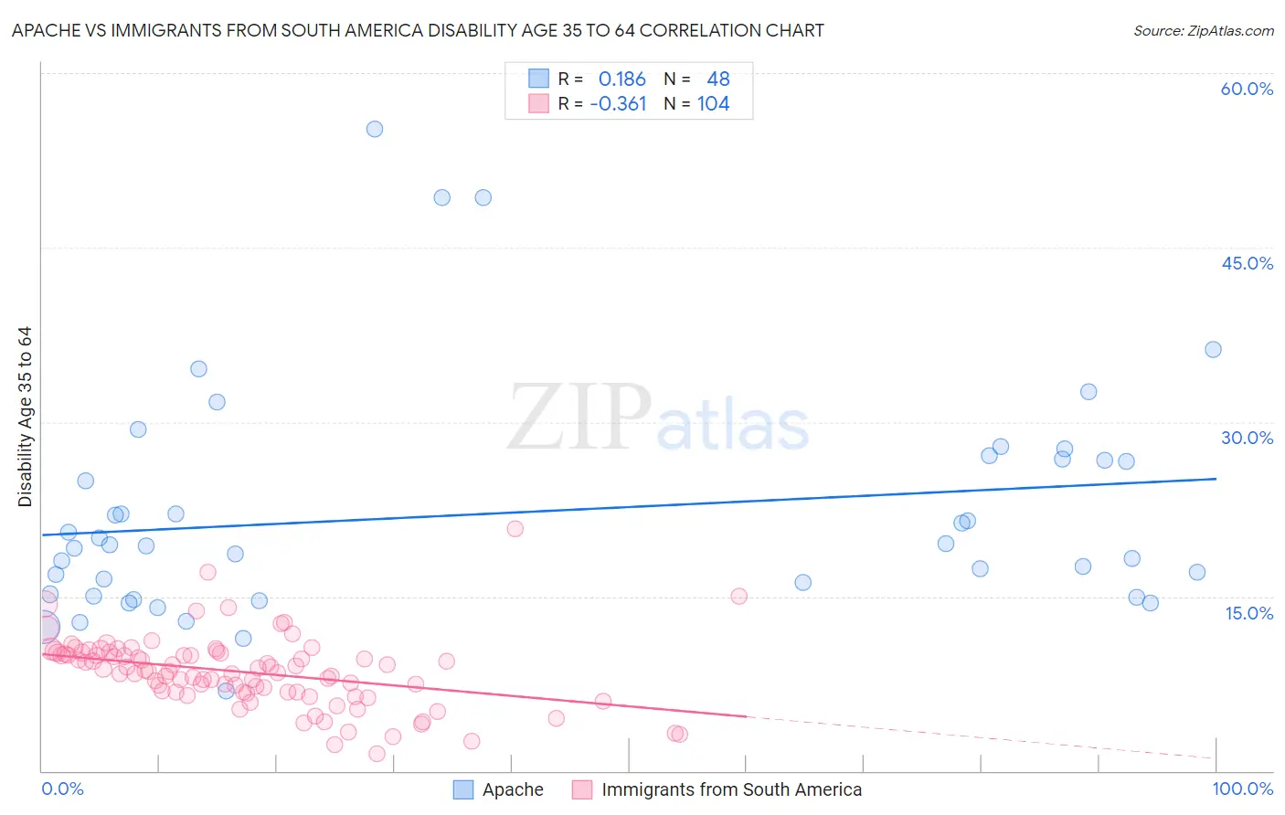 Apache vs Immigrants from South America Disability Age 35 to 64