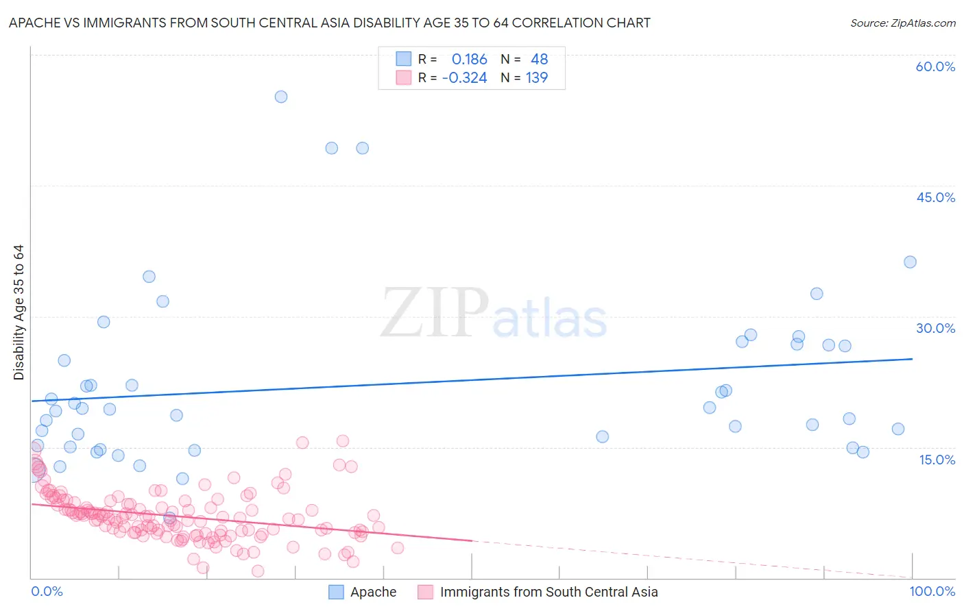 Apache vs Immigrants from South Central Asia Disability Age 35 to 64