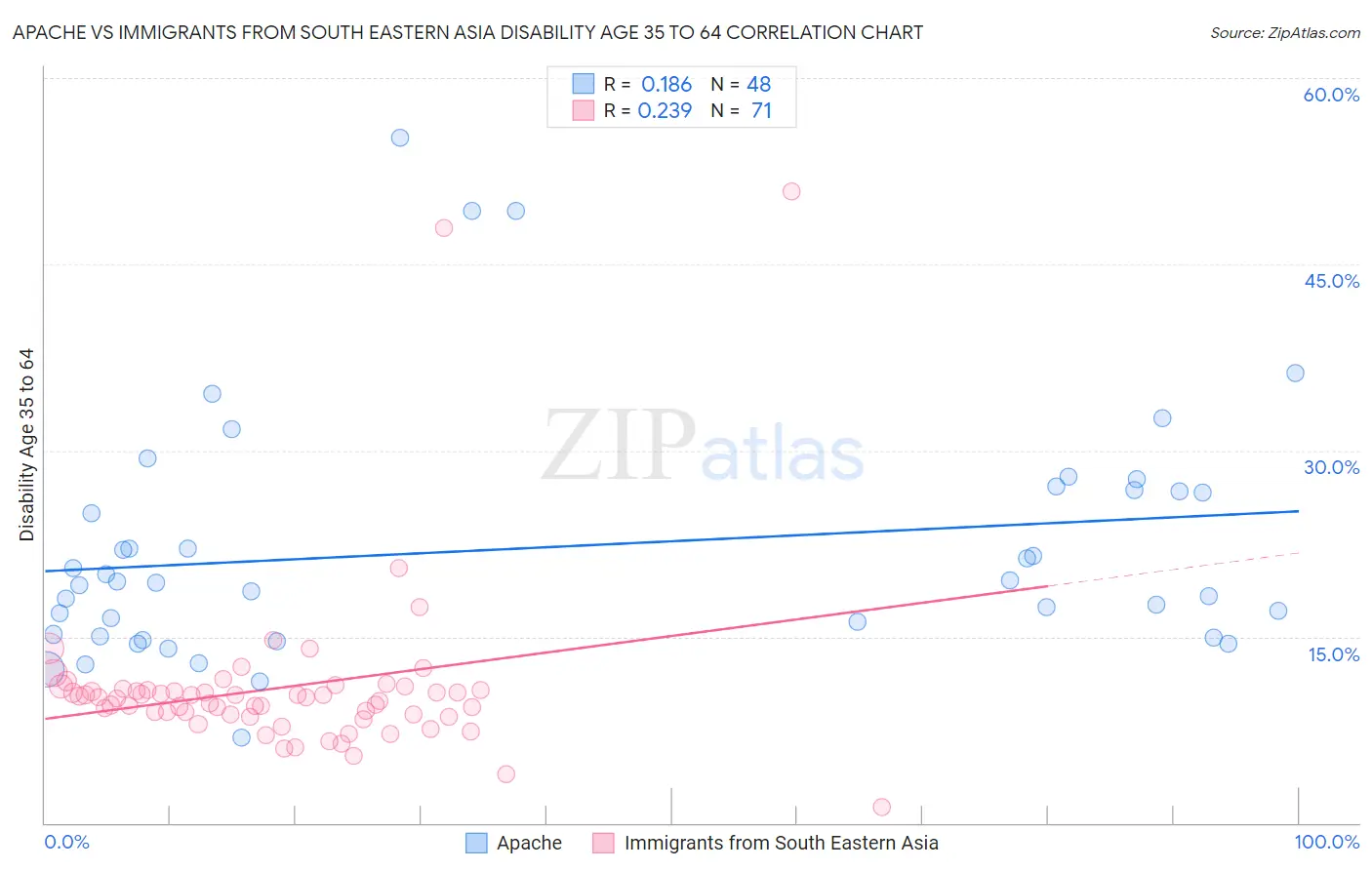 Apache vs Immigrants from South Eastern Asia Disability Age 35 to 64