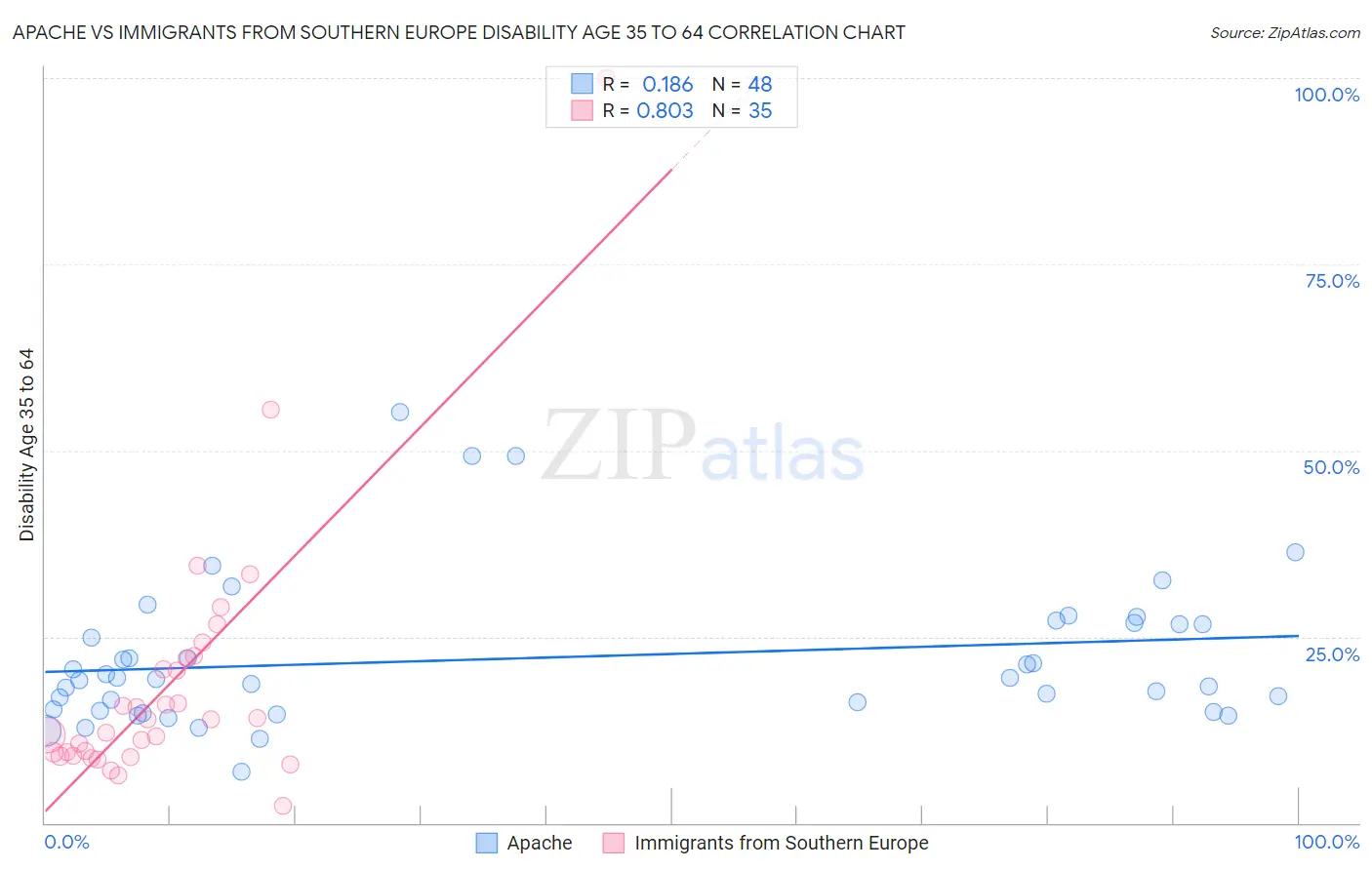 Apache vs Immigrants from Southern Europe Disability Age 35 to 64