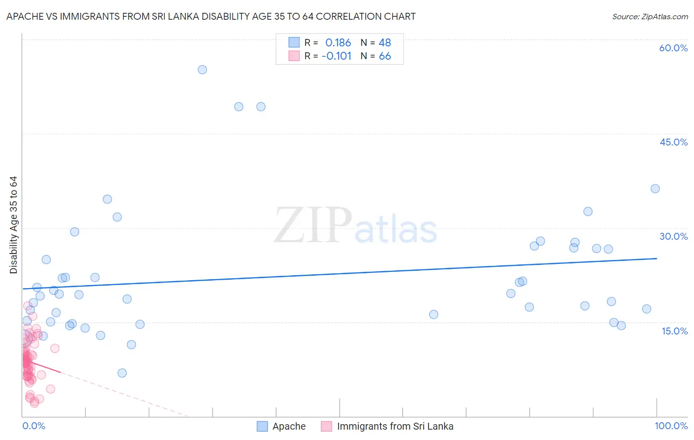 Apache vs Immigrants from Sri Lanka Disability Age 35 to 64