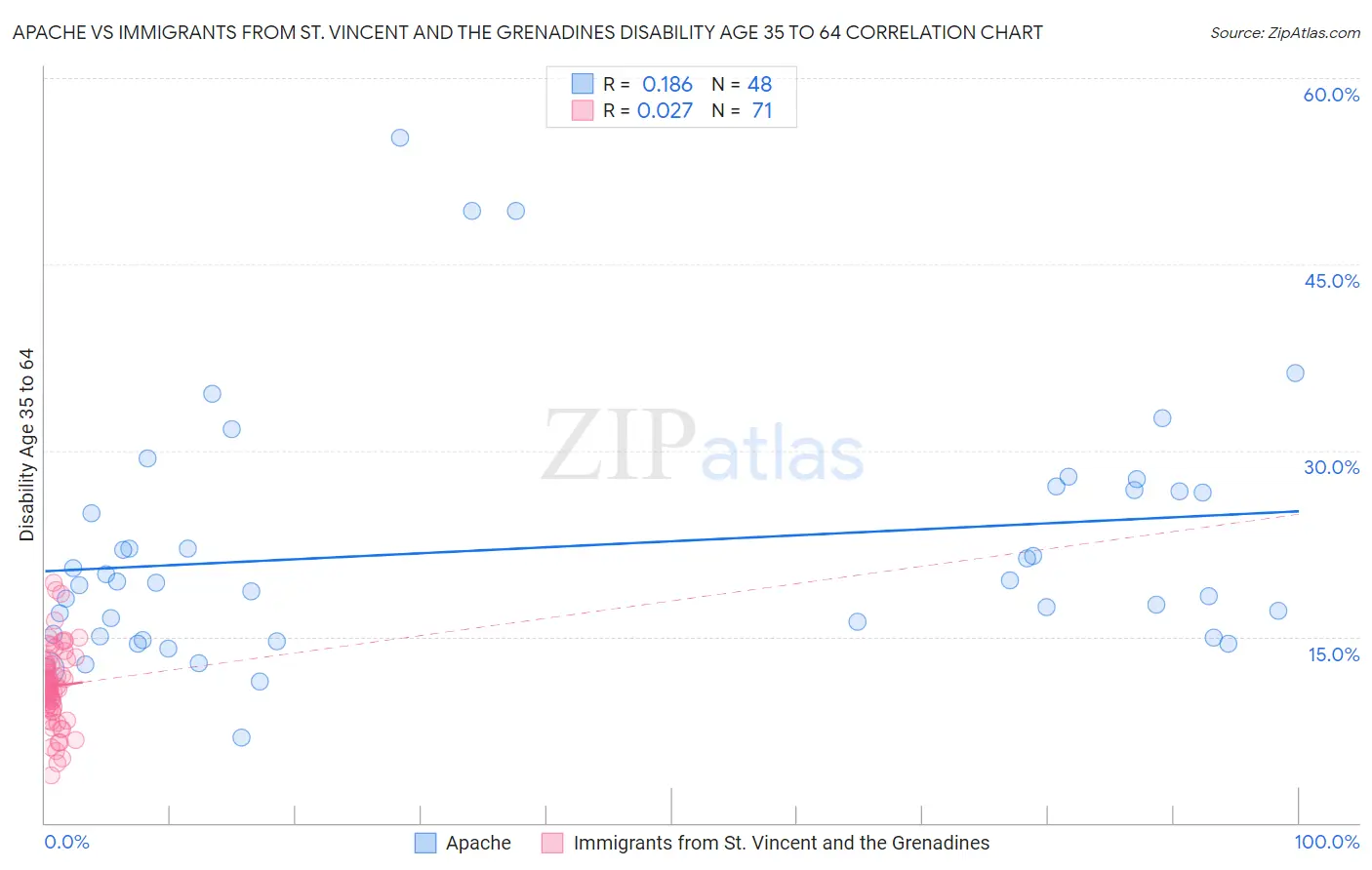 Apache vs Immigrants from St. Vincent and the Grenadines Disability Age 35 to 64