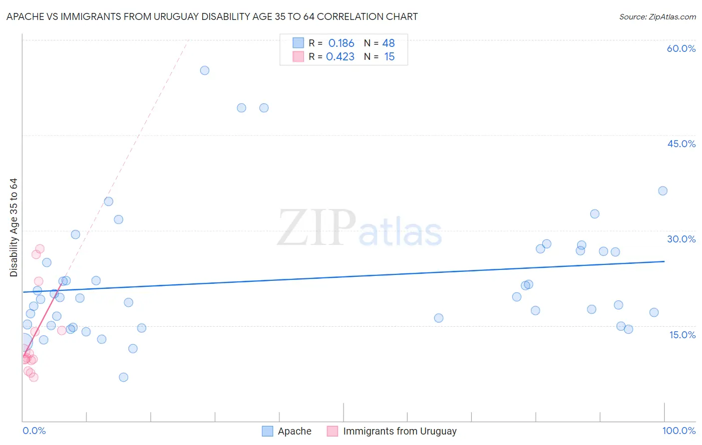 Apache vs Immigrants from Uruguay Disability Age 35 to 64