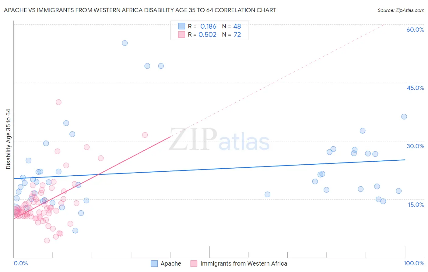 Apache vs Immigrants from Western Africa Disability Age 35 to 64