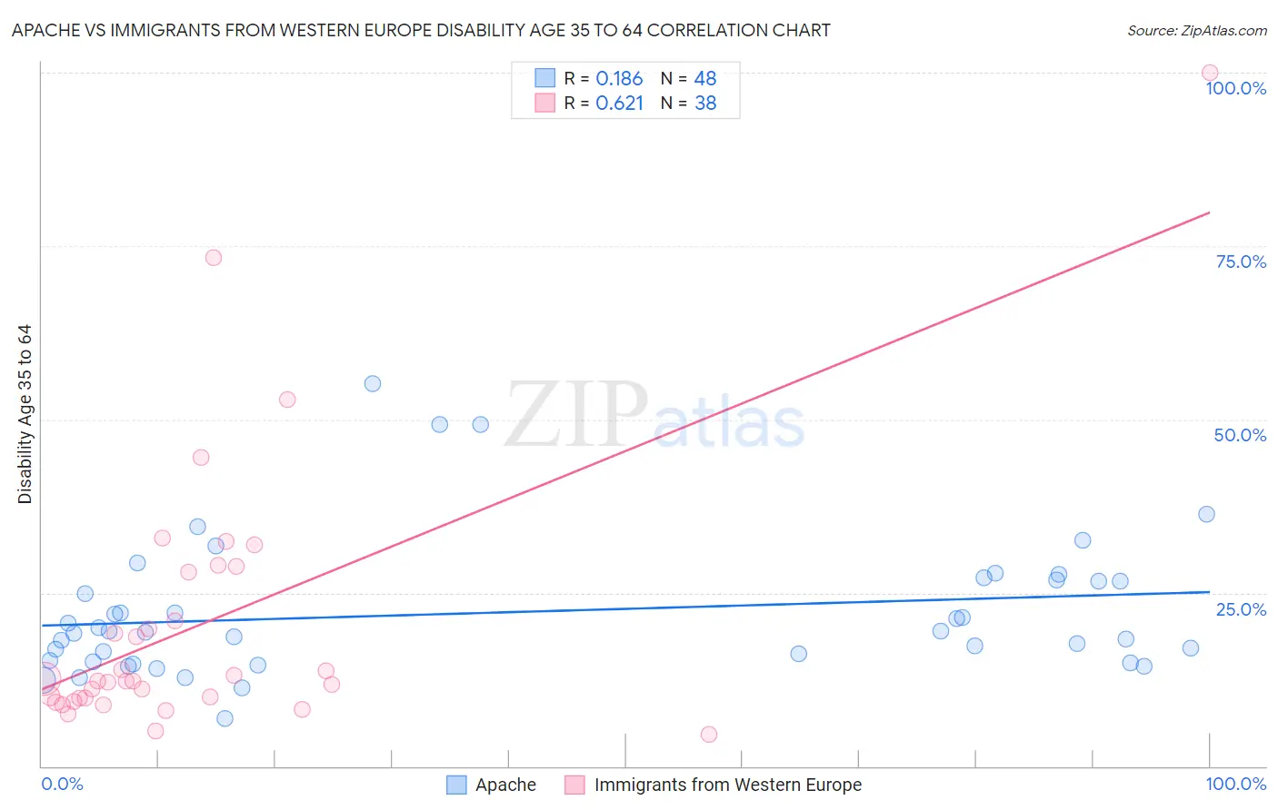 Apache vs Immigrants from Western Europe Disability Age 35 to 64
