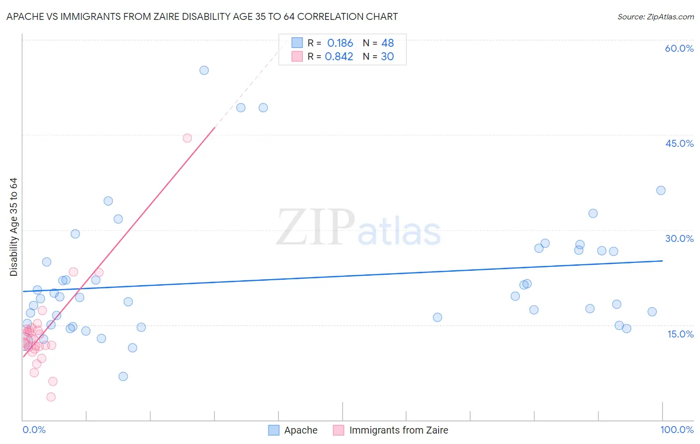 Apache vs Immigrants from Zaire Disability Age 35 to 64