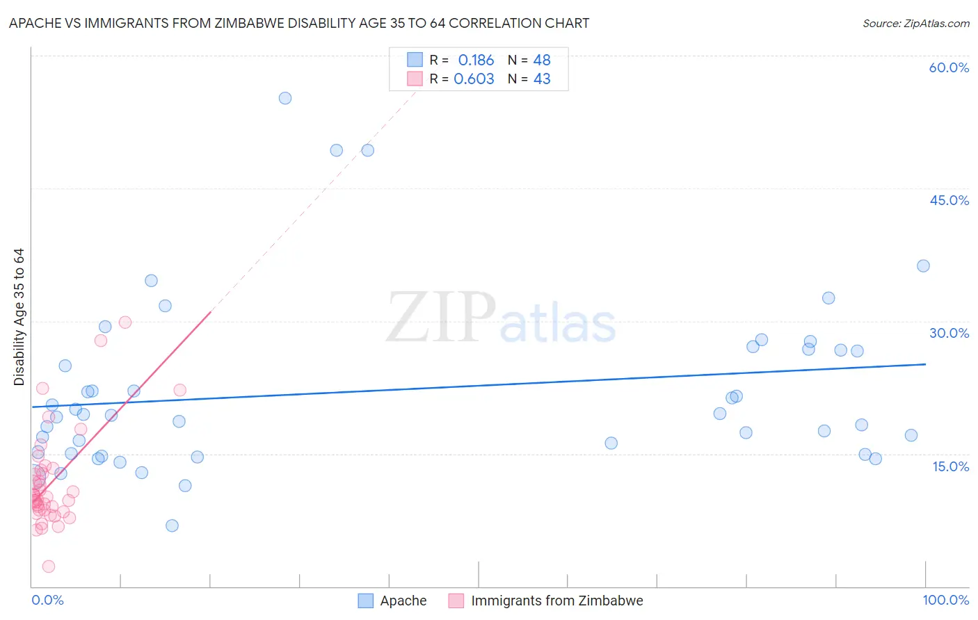Apache vs Immigrants from Zimbabwe Disability Age 35 to 64