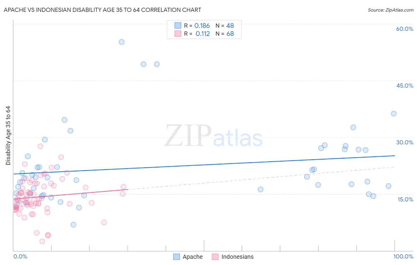 Apache vs Indonesian Disability Age 35 to 64