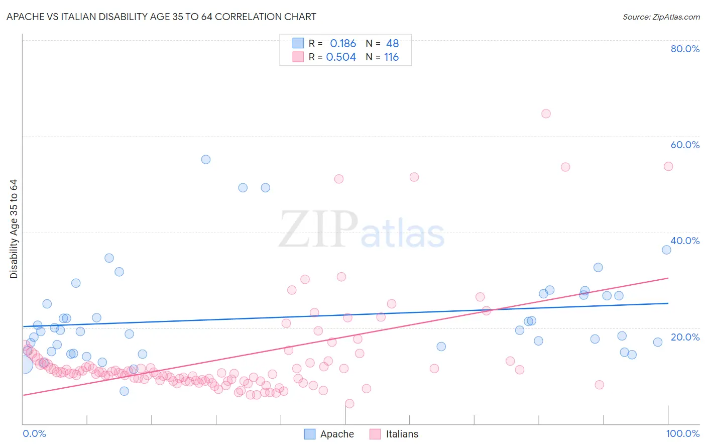 Apache vs Italian Disability Age 35 to 64