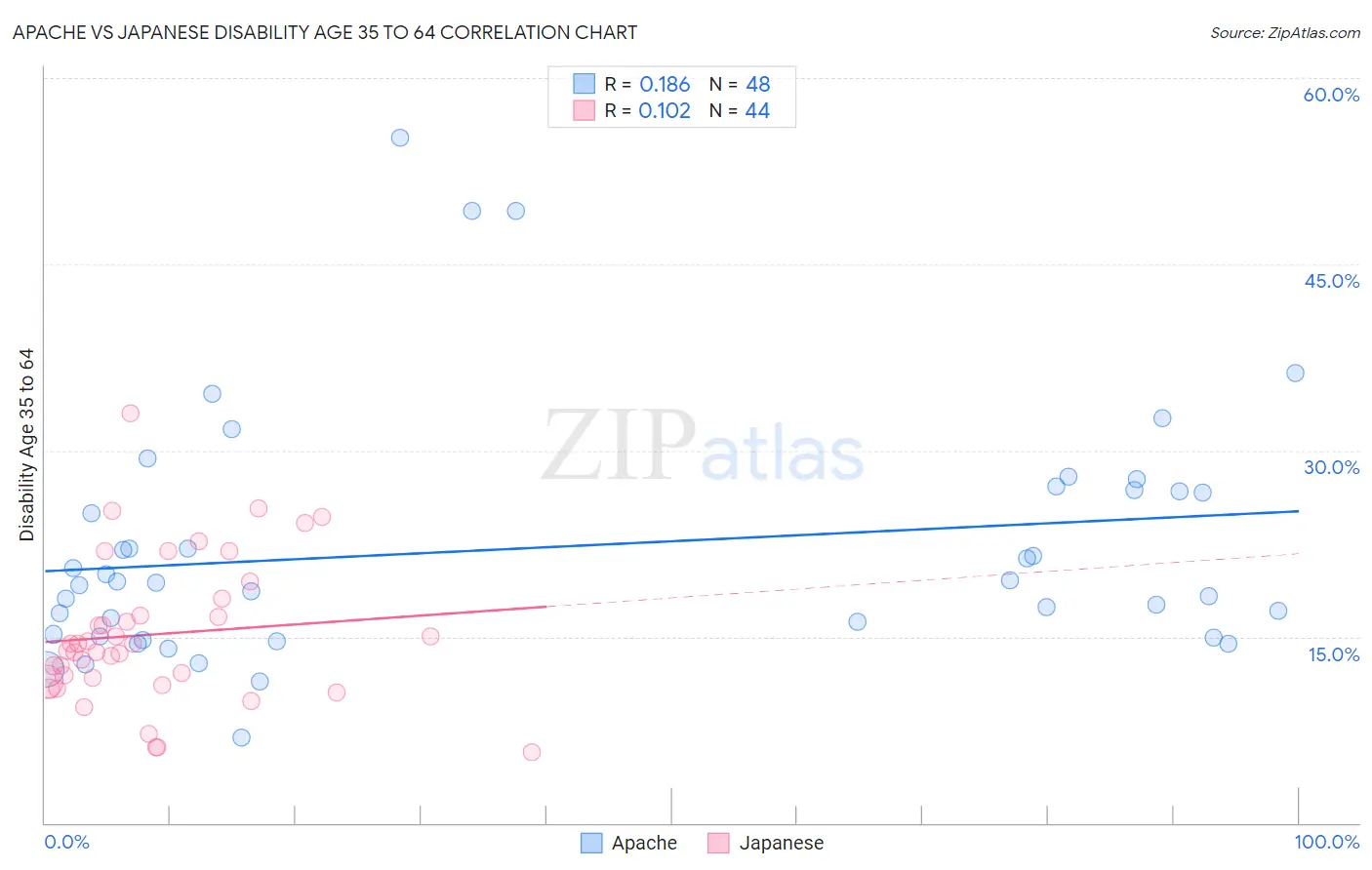 Apache vs Japanese Disability Age 35 to 64