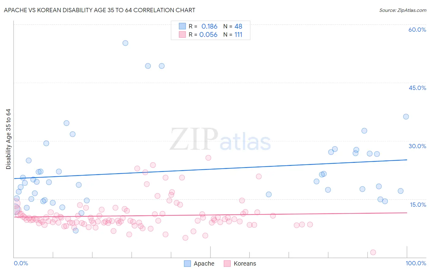 Apache vs Korean Disability Age 35 to 64