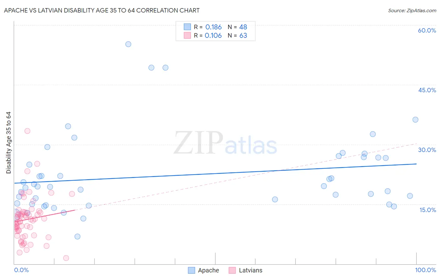 Apache vs Latvian Disability Age 35 to 64