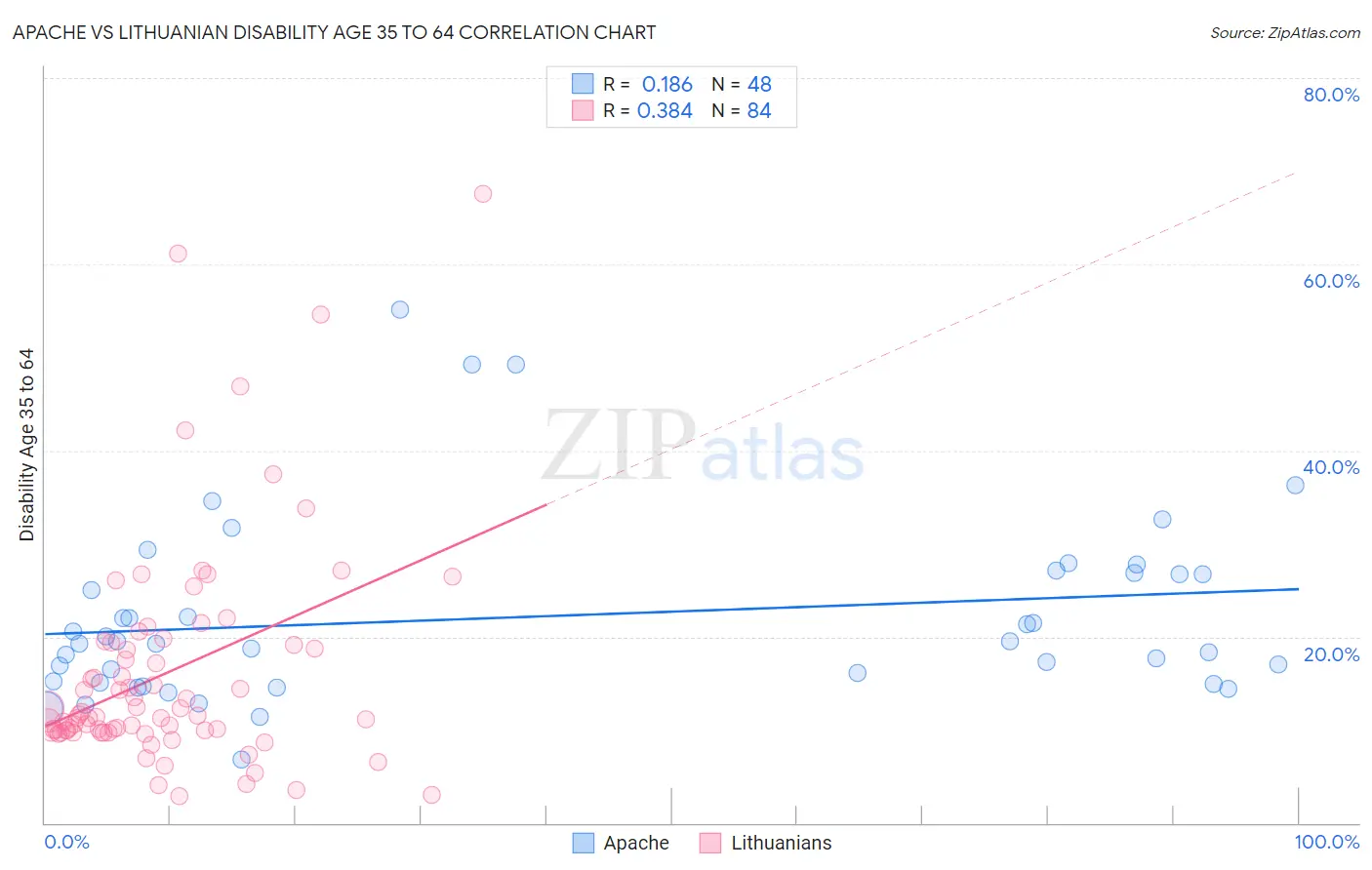 Apache vs Lithuanian Disability Age 35 to 64