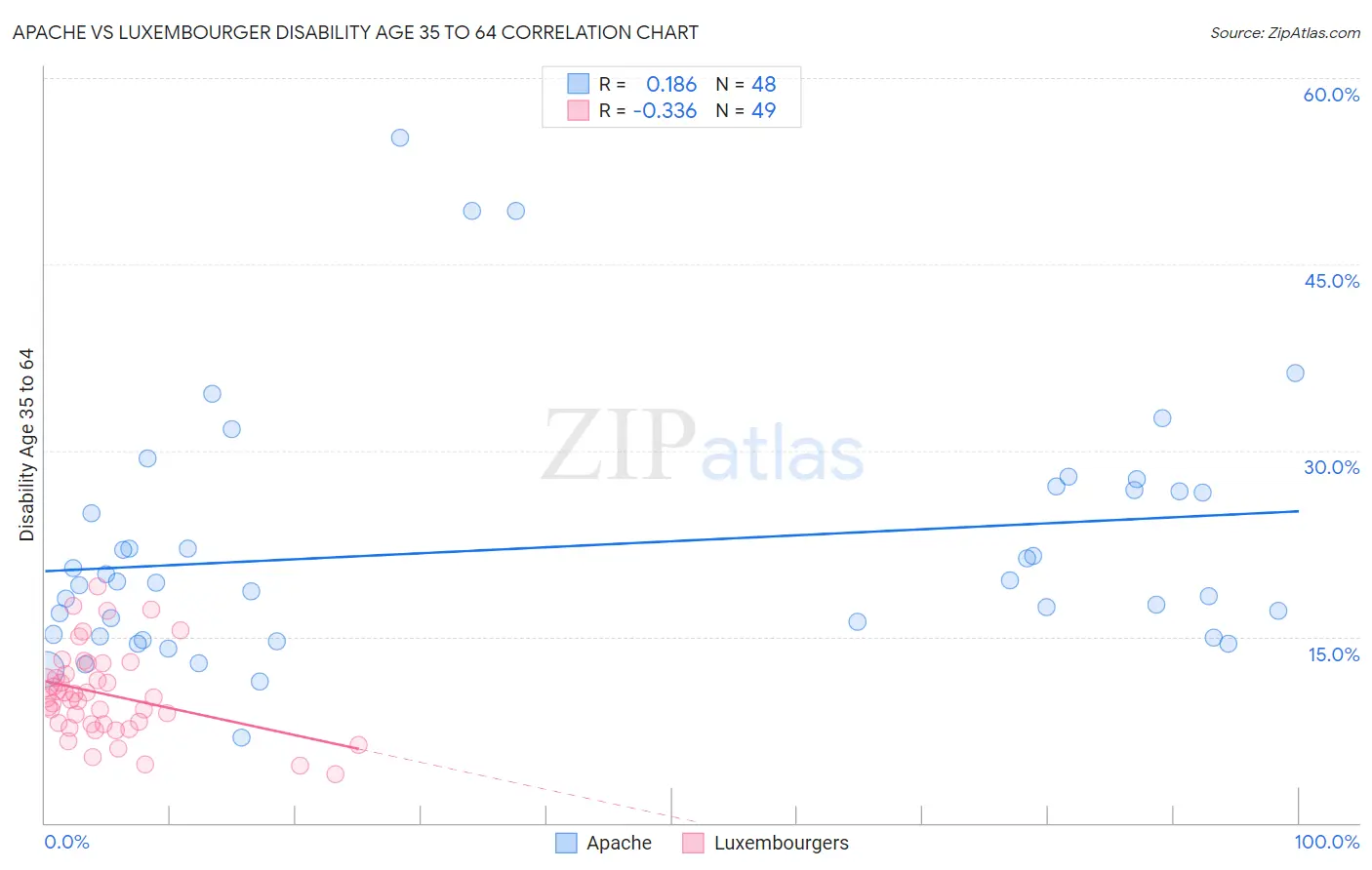 Apache vs Luxembourger Disability Age 35 to 64