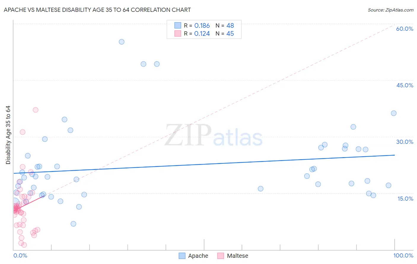 Apache vs Maltese Disability Age 35 to 64