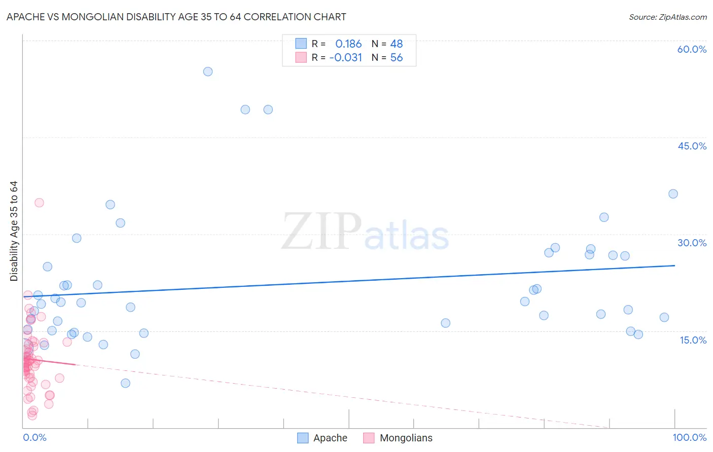 Apache vs Mongolian Disability Age 35 to 64