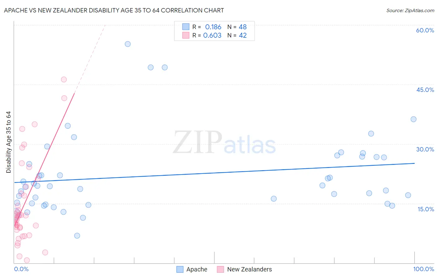 Apache vs New Zealander Disability Age 35 to 64