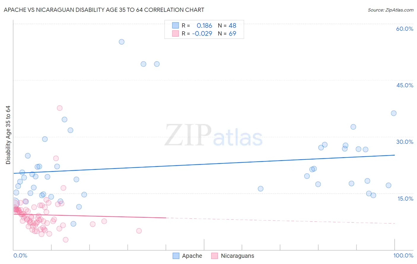 Apache vs Nicaraguan Disability Age 35 to 64