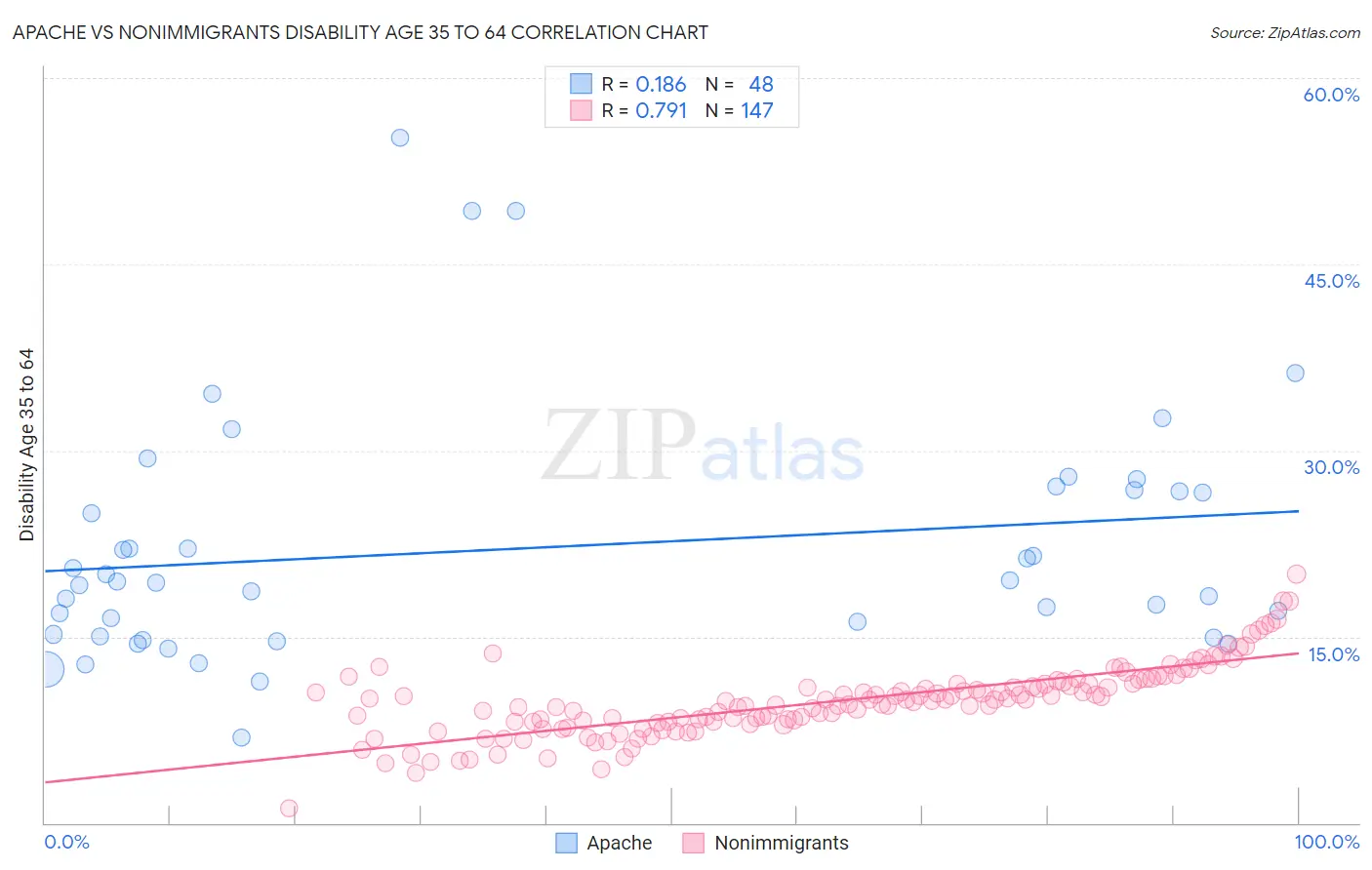Apache vs Nonimmigrants Disability Age 35 to 64