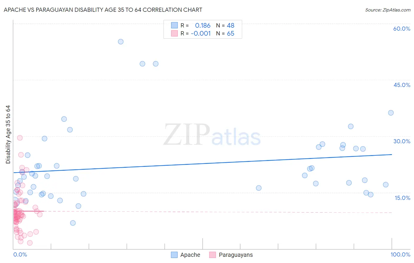 Apache vs Paraguayan Disability Age 35 to 64